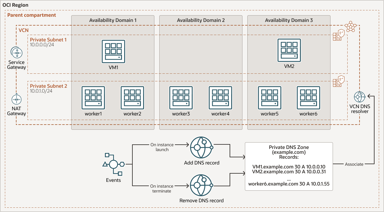 A descrição de dns_private_zones.png é exibida a seguir A descrição de dns_private_zones.png é exibida a seguir
