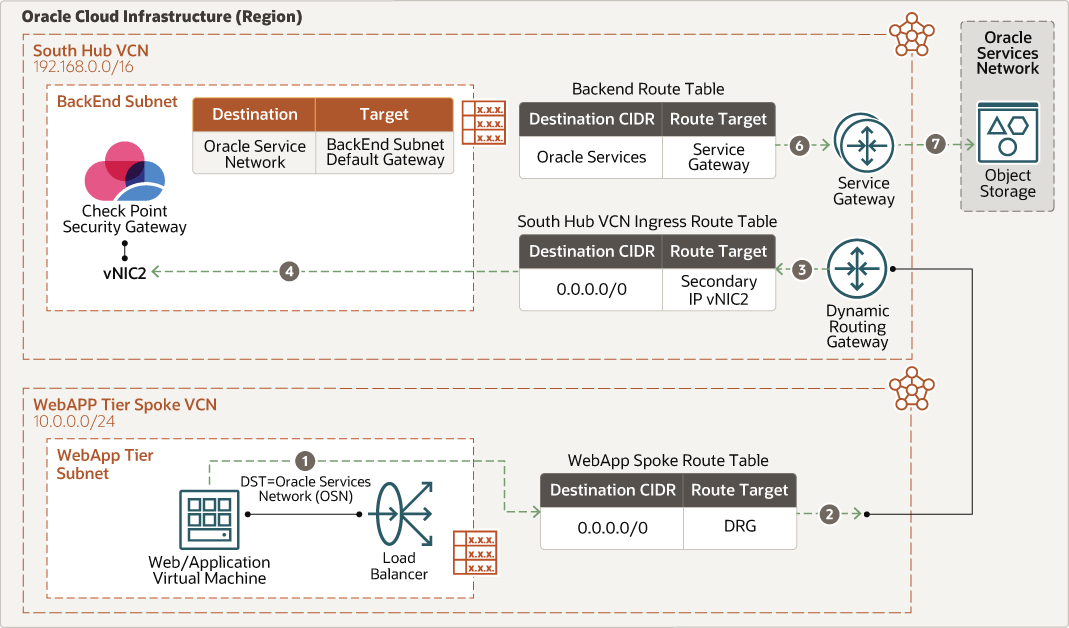 Projete a Segurança de Rede CloudGuard para o Oracle Cloud Infrastructure e  Proteja Suas Cargas de Trabalho