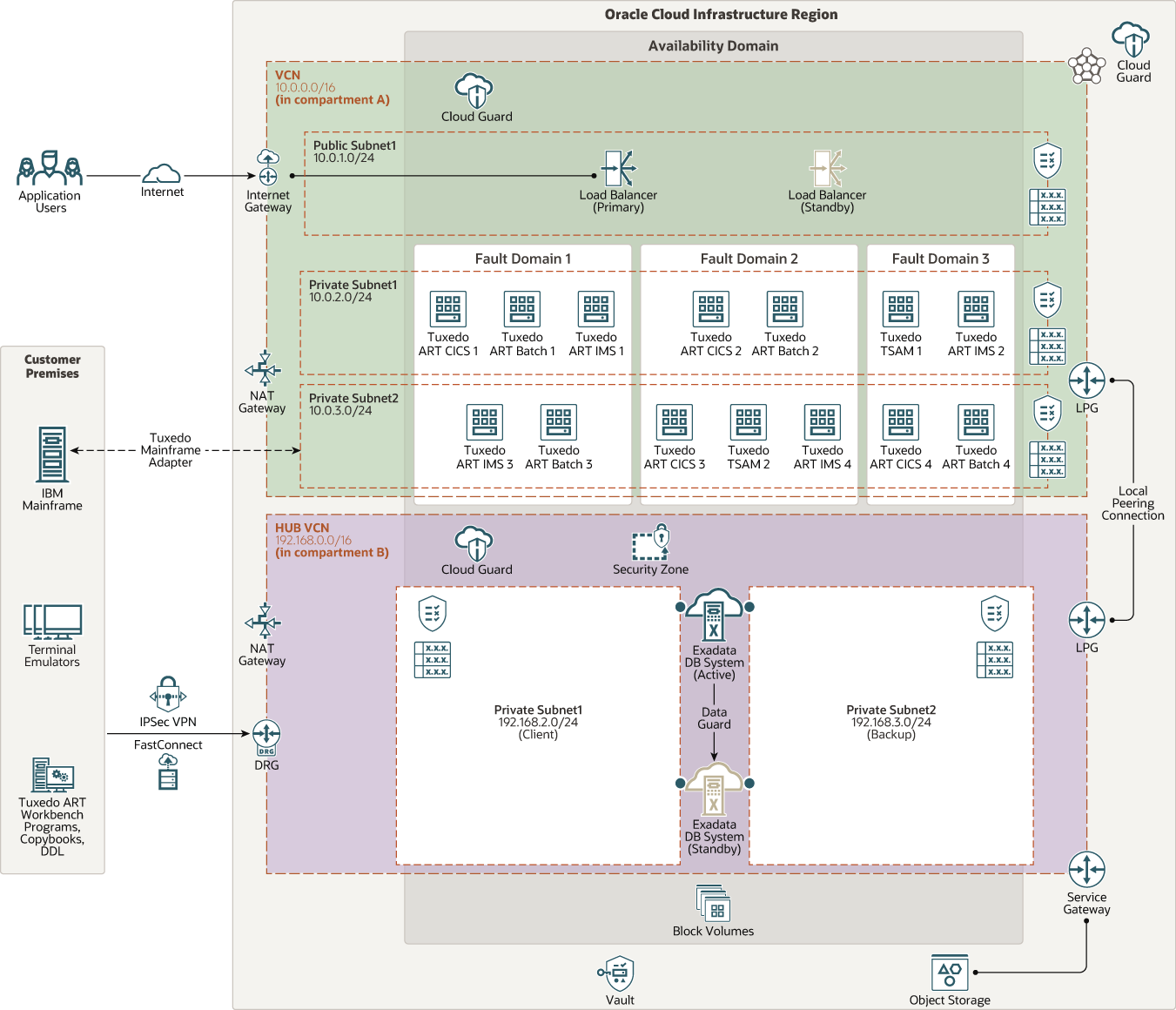 Software de rede - Db2® - IBM - de arquitetura / para