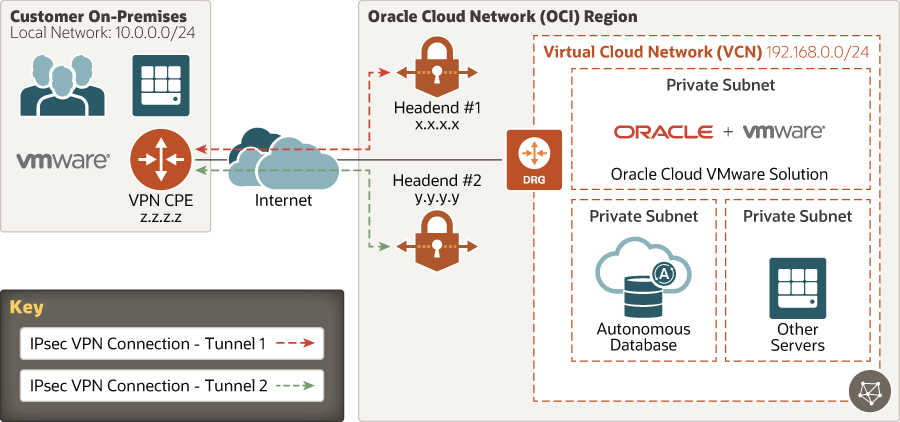 A seguir, descrição de oci_ipsec_vpn_2_tunnel.png