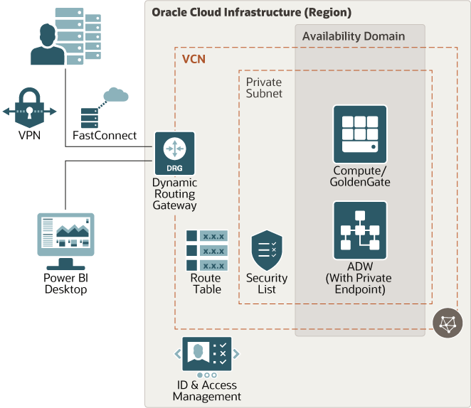 A seguir, descrição do architecture-adw-power-bi-analytics.png