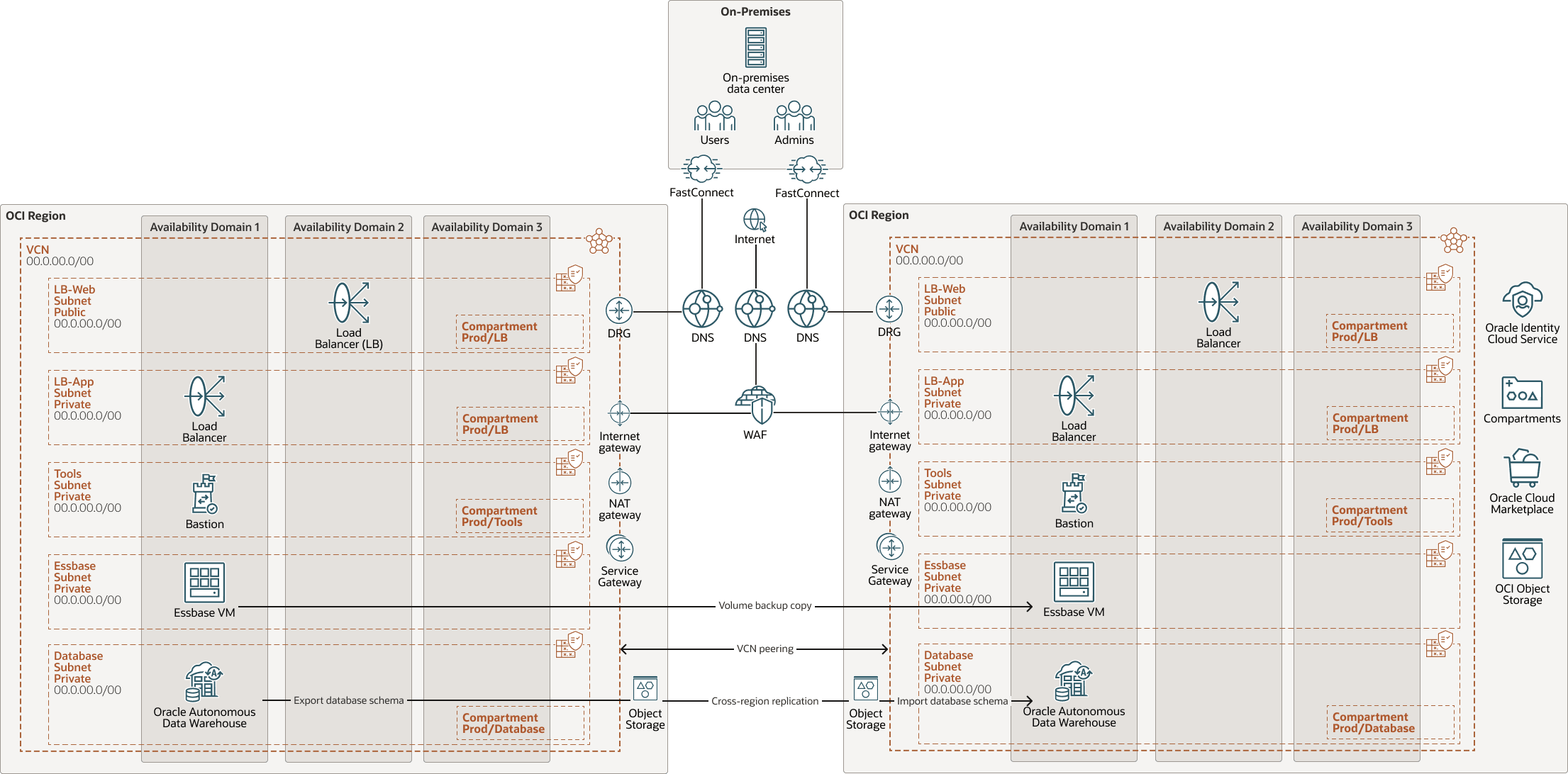 Veja a seguir a descrição da instrução essbase-oci-cross-region-dr.png