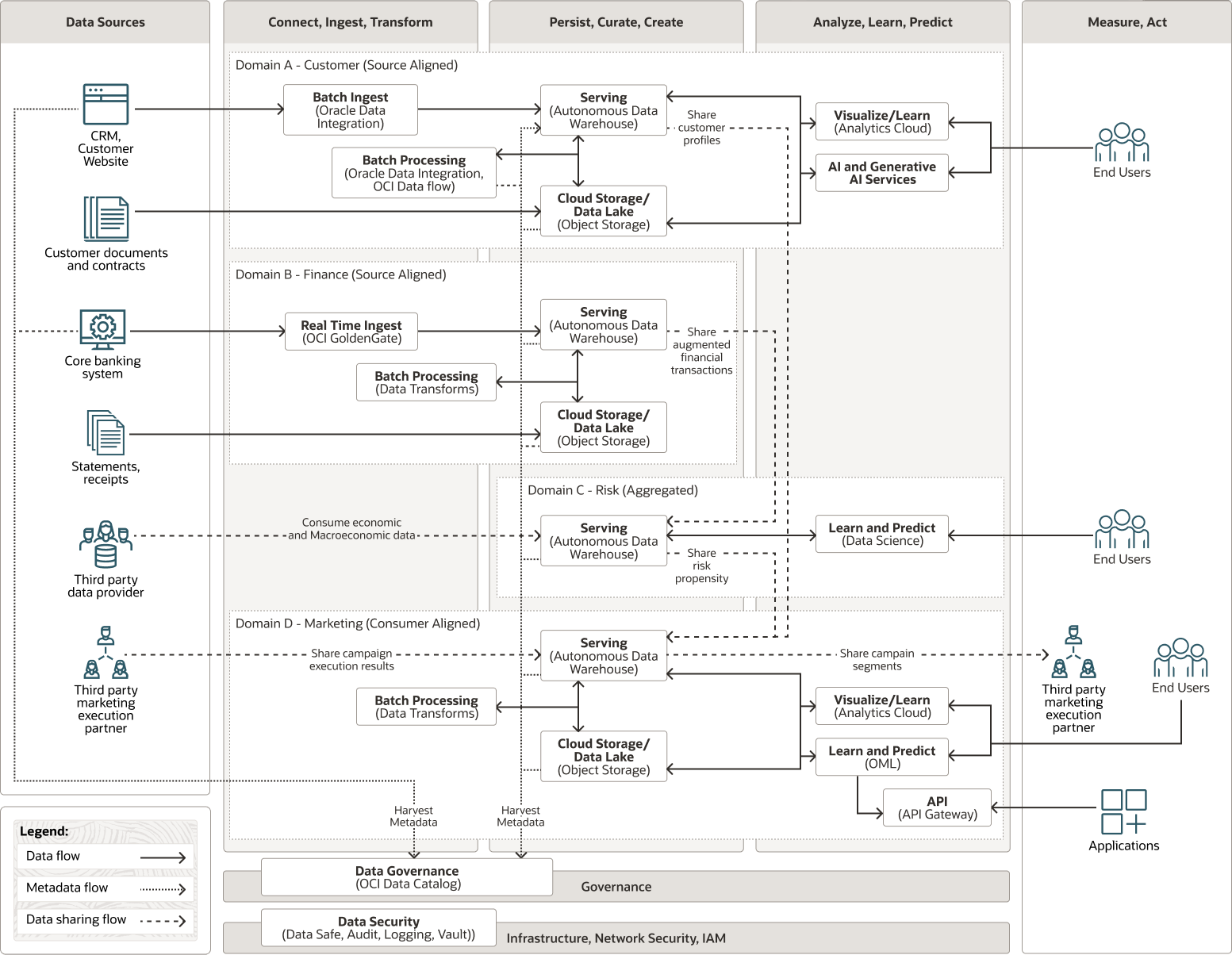 Veja a seguir a descrição da plataforma de dados descentralizada logical.png