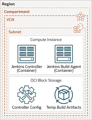 Veja a seguir a descrição da ilustração dock-jenkins-cicd-pipe.png