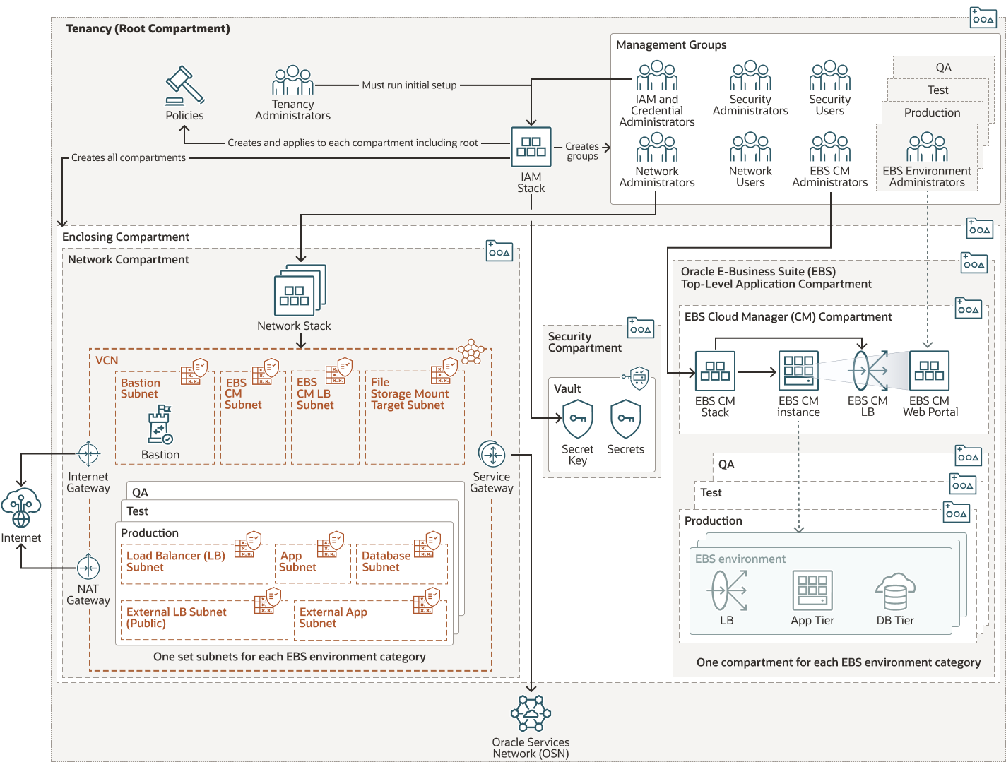 Veja a seguir a descrição da ilustração cis-landing-zone-ebs-arch.png