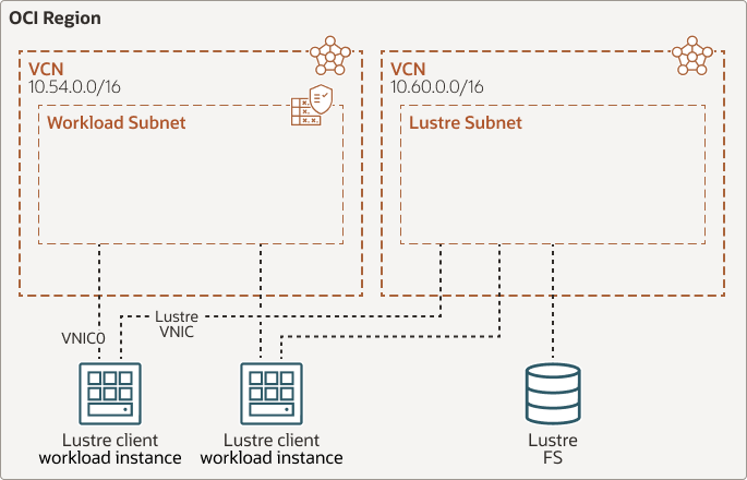 Veja a seguir a descrição da ilustração lustre-file-system-lustre-vcn.png