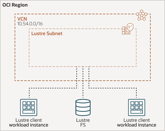 Veja a seguir a descrição da ilustração lustre-file-system-single-lustre-subnet.png