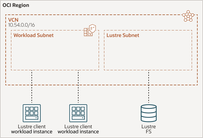 Veja a seguir a descrição da ilustração lustre-file-system-single-vcn.png