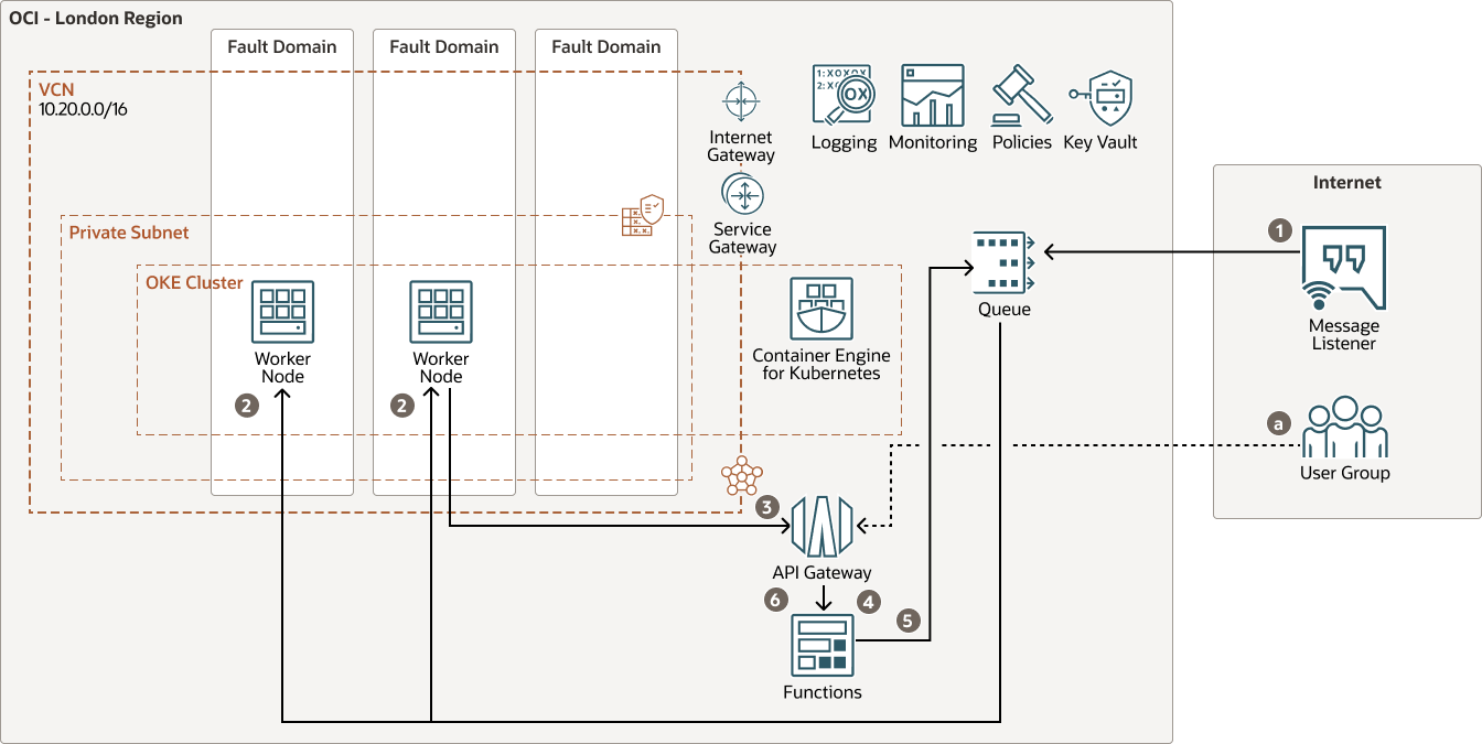 A descrição de Queue-scaling-oke-arch.png é exibida a seguir