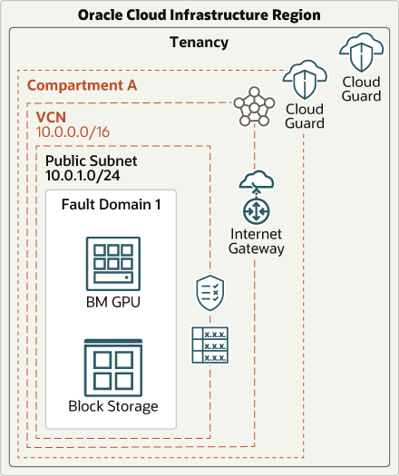 Veja a seguir a descrição da ilustração hpc-cloud-guard.png