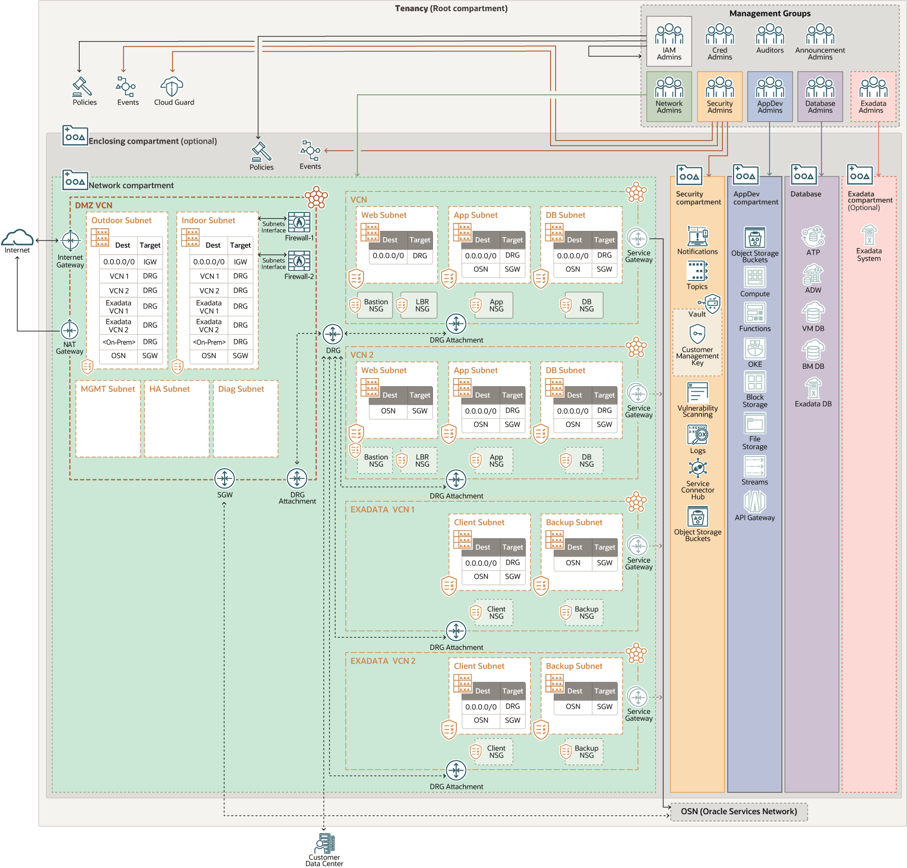 Veja a seguir a descrição da ilustração implan-security-arch.png Veja a seguir a descrição da ilustração implan-security-arch.png