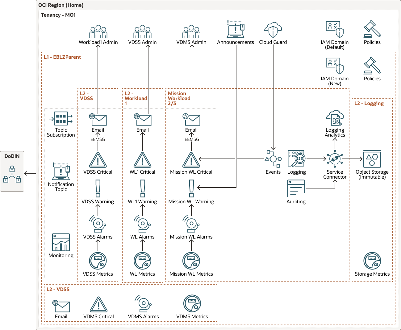Veja a seguir a descrição da ilustração oracle-cloud-native-scaa-monitoring-diagram.png
