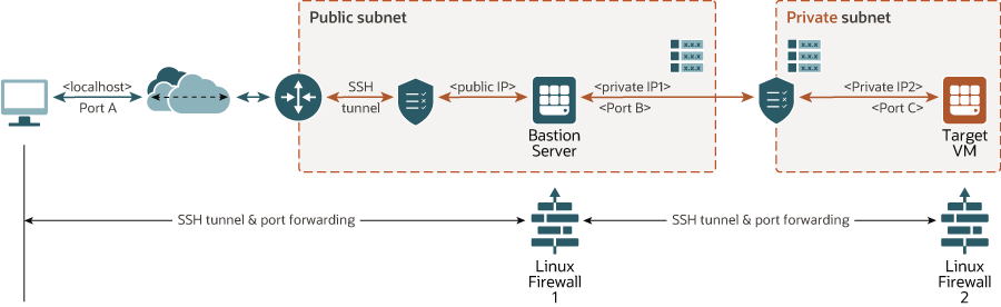 tunel manager ssh