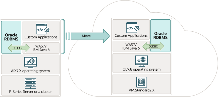 Veja a seguir a descrição da ilustração websphere-upper-stack-oci.png