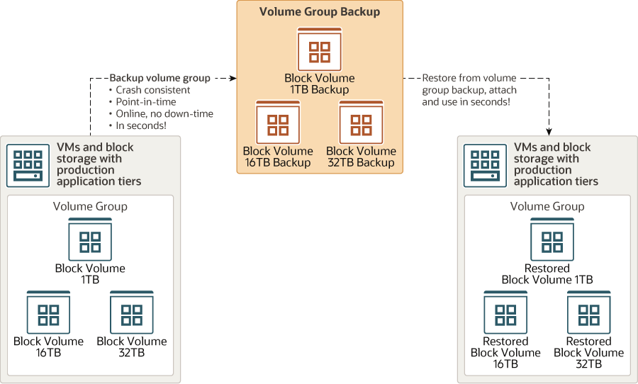 Veja a seguir a descrição da ilustração volume-backup-restore.png Veja a seguir a descrição da ilustração volume-backup-restore.png