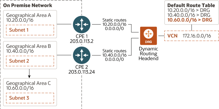 Veja a seguir a descrição da ilustração vpn-redundancy-additional-onprem-network.png