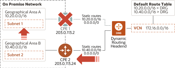 Veja a seguir a descrição da ilustração vpn-redundancy-multiple-onprem-networks-failover.png