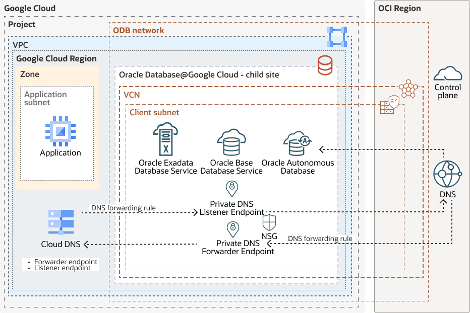 Veja a seguir a descrição da instrução google-dns-forward-oci-dns.png