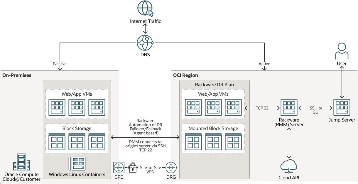 Veja a seguir a descrição da ilustração rackware-dr-oracle-compute-cloud-customer-oci.png
