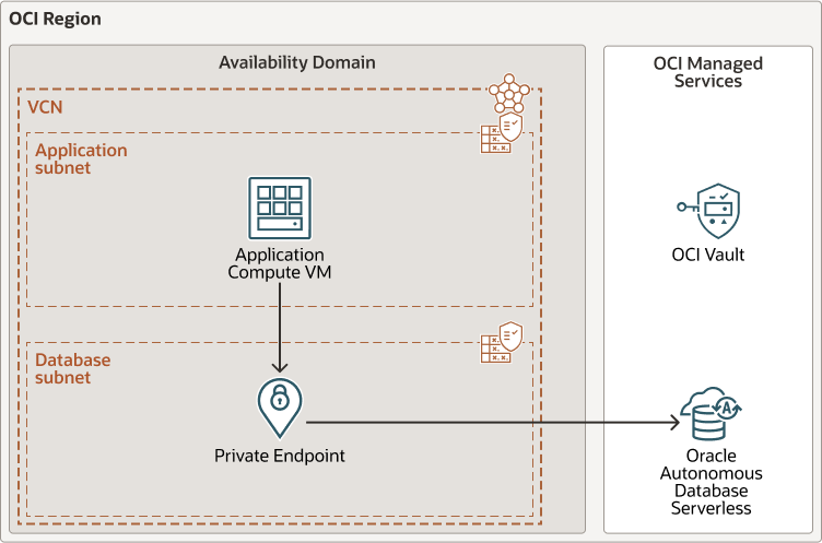 Veja a seguir a descrição da migração-autonomousdb-serverless-oci-arch.png