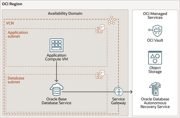 Veja a seguir a descrição da migração-oracle-basedbsrvc-oci-arch.png