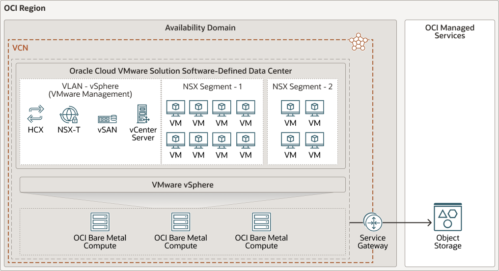 Veja a seguir a descrição da migração-vmware-service-ovcs-oci-arch.png