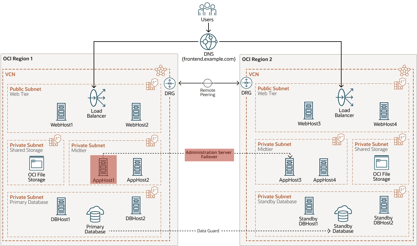 Veja a seguir a descrição de fail-admin-server.png