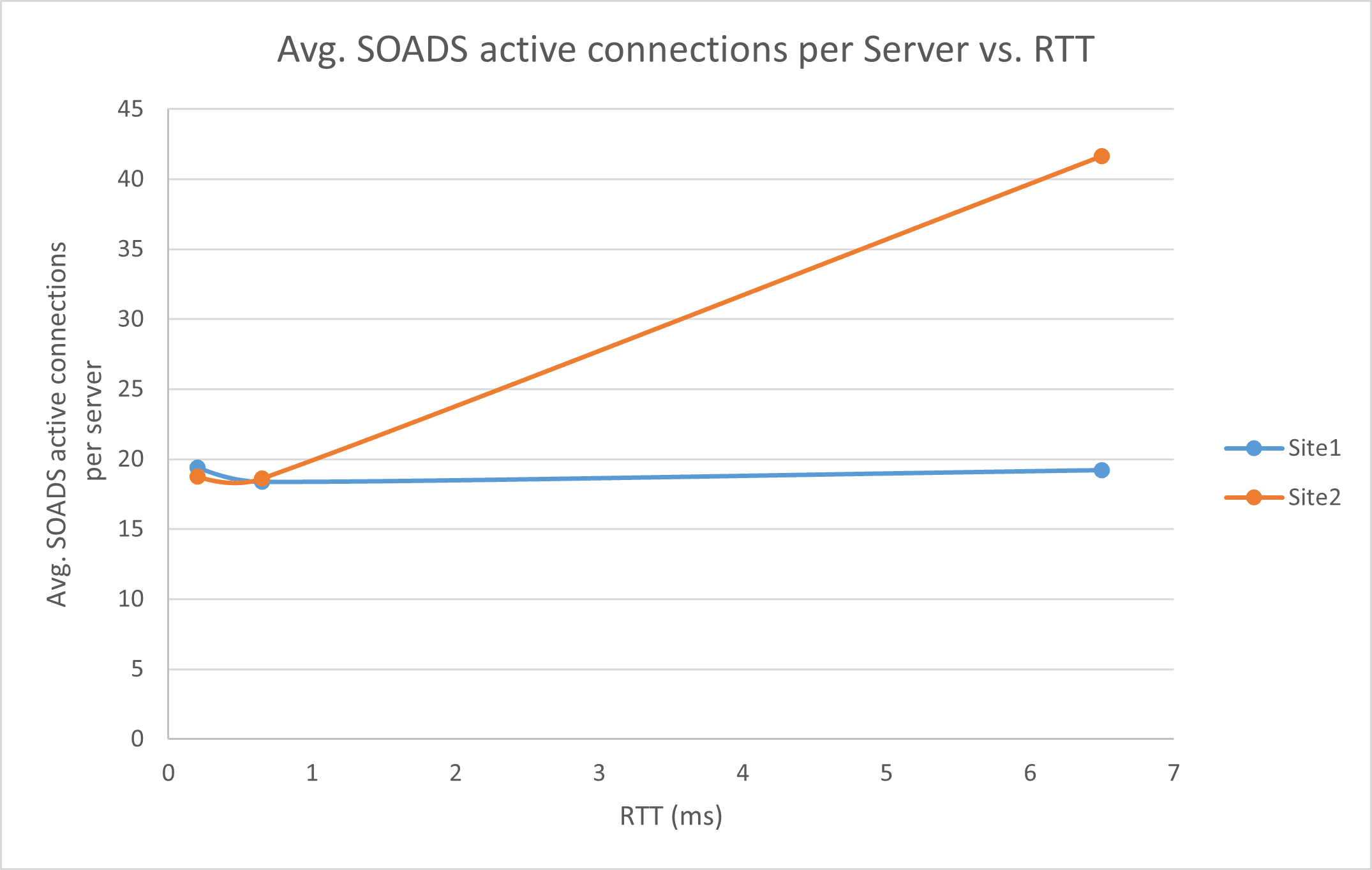 Veja a seguir a descrição de alongched-cluster-stress-2node-connections.png Veja a seguir a descrição de alongched-cluster-stress-2node-connections.png