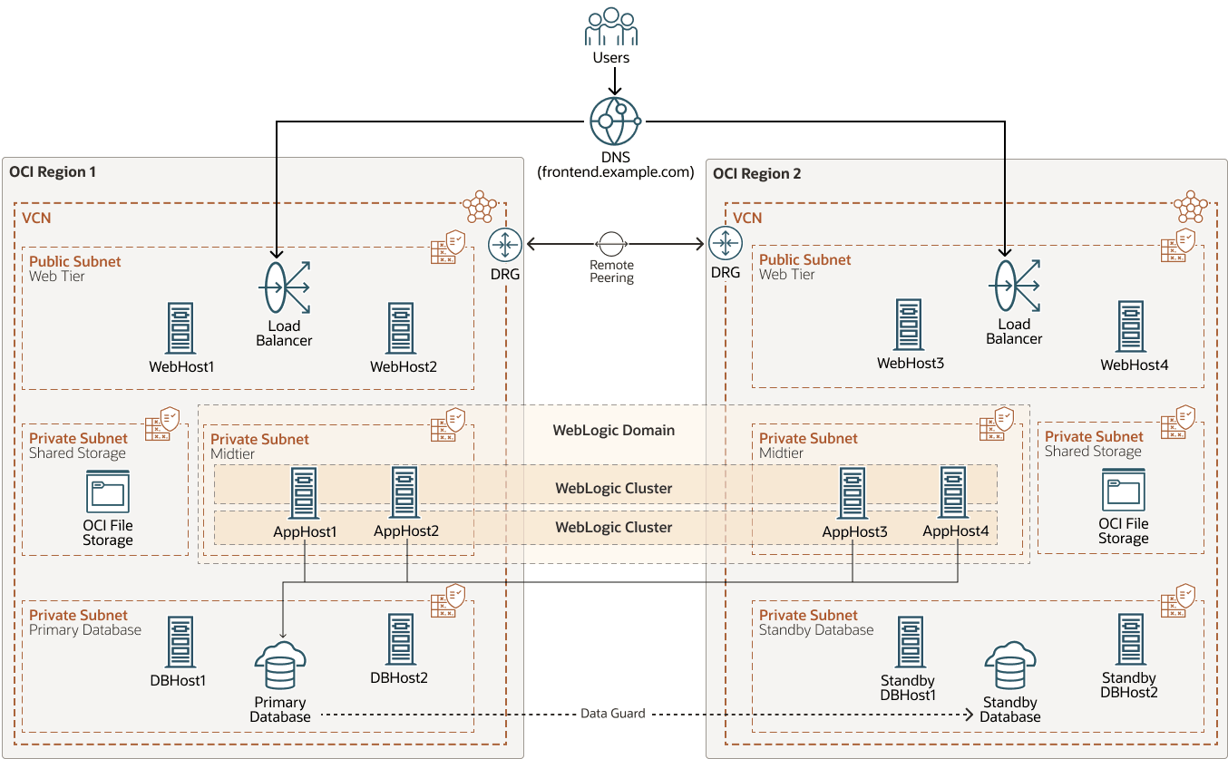 Segue-se a descrição de alongched-cluster-topology-wls-domain.png