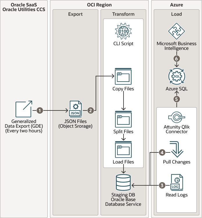 Veja a seguir a descrição da ilustração gas-south-data-flow-ccs.png