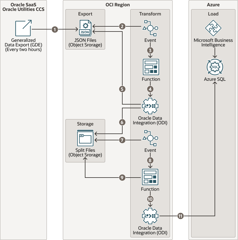 Veja a seguir a descrição da ilustração gas-south-data-flow-future.png