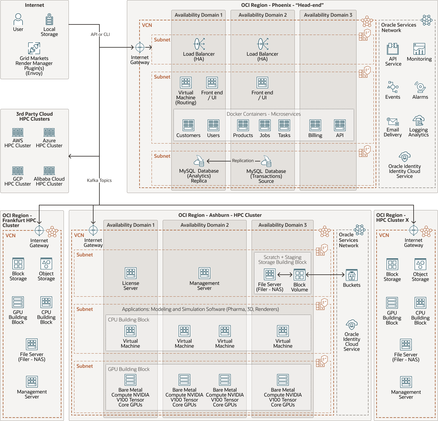 Veja a seguir a descrição da ilustração gridmarkets-oci-arch.png Veja a seguir a descrição da ilustração gridmarkets-oci-arch.png