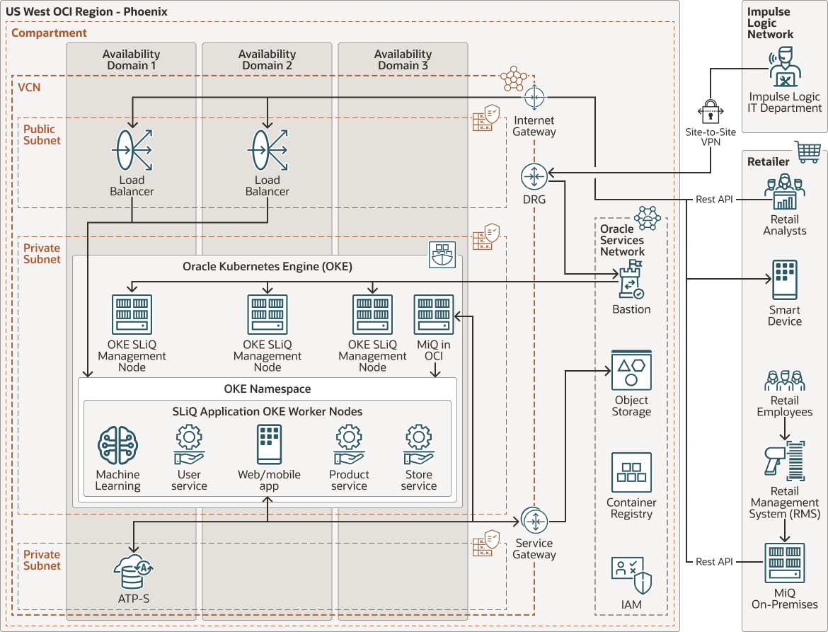 Veja a seguir a descrição da ilustração impulso-logic-oci-architecture.png