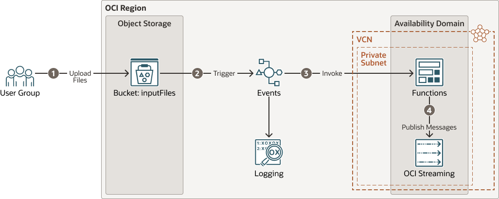 Veja a seguir a descrição da integração de oci-functions-events-diagram.png