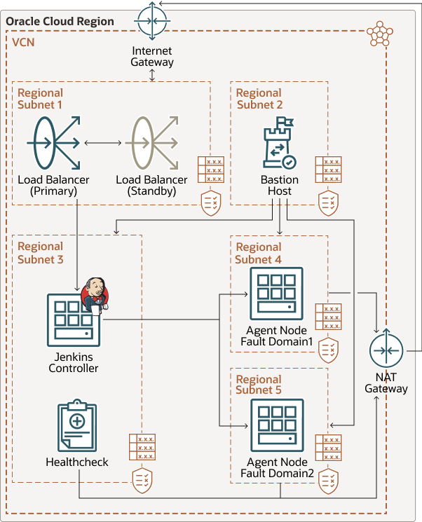 Veja a seguir a descrição da ilustração jenkins-oci.png Veja a seguir a descrição da ilustração jenkins-oci.png