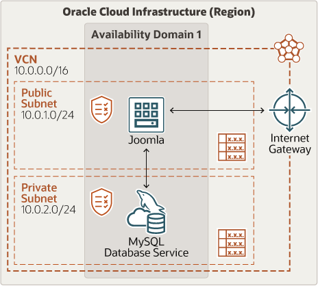Veja a seguir a descrição da ilustração joomla-mds-single.png