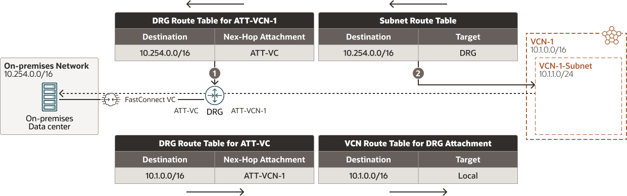 Veja a seguir a descrição da rota de tráfego-vcn-prem.png Veja a seguir a descrição da rota de tráfego-vcn-prem.png
