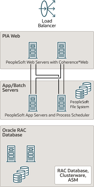 Veja a seguir a descrição da peoplesoft-ha-architecture.png Veja a seguir a descrição da peoplesoft-ha-architecture.png