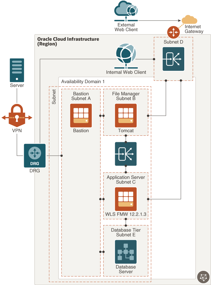 Veja a seguir a descrição da ilustração agile_plm_reference_architecture_high_availability.png