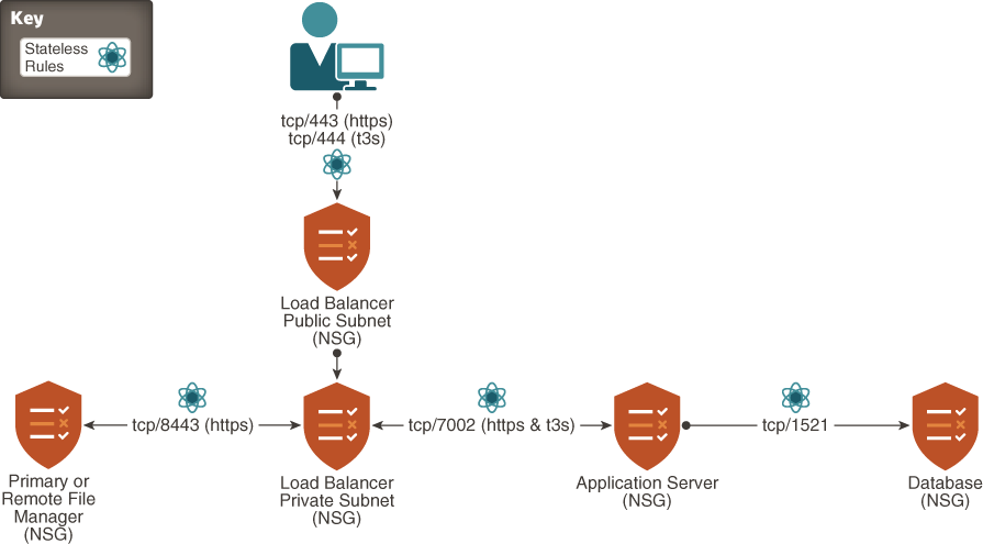 Veja a seguir a descrição da ilustração stateless_rules.png