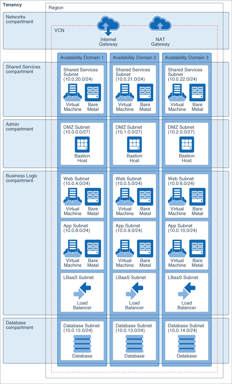 A seguir, descrição de multi-tier-network-architecture.png