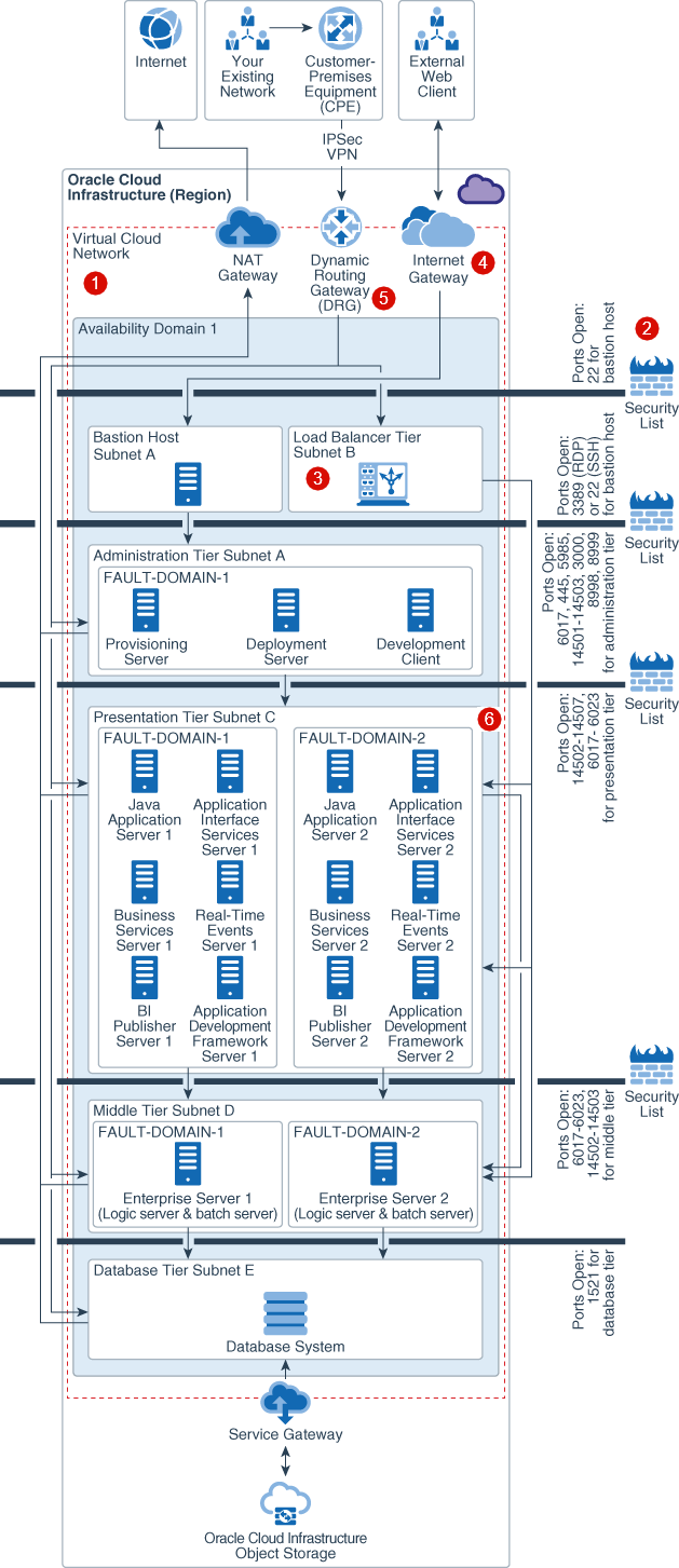 A descrição de single_availability_domain_jd_edwards_deployment_withcallouts-security.png é mostrada a seguir A descrição de single_availability_domain_jd_edwards_deployment_withcallouts-security.png é mostrada a seguir