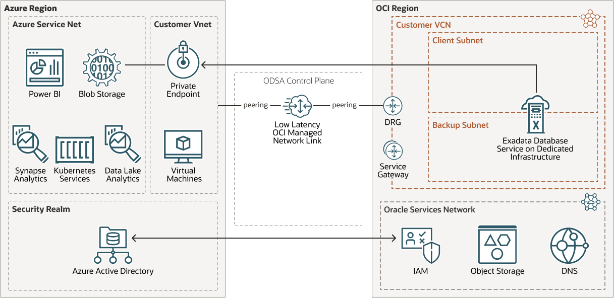 Veja a seguir a descrição da ilustração exadata-db-azure-odsa-blob-architecture.png