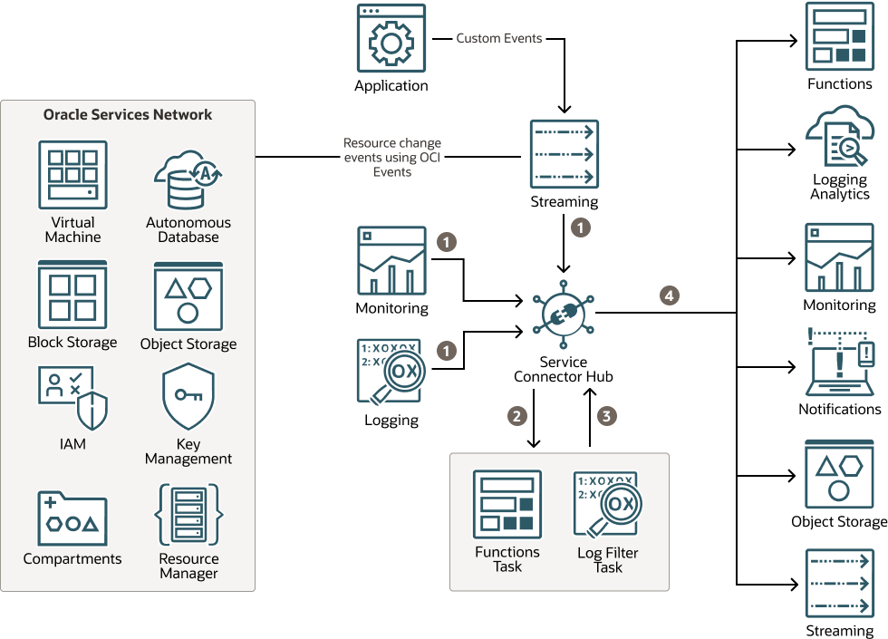 Veja a seguir a descrição da ilustração event-driven-use-case.png Veja a seguir a descrição da ilustração event-driven-use-case.png