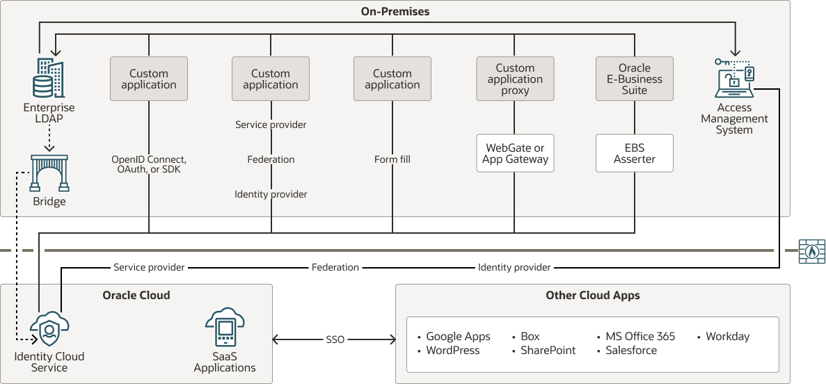 Veja a seguir a descrição da ilustração cloud-roadmap-stage-3.png