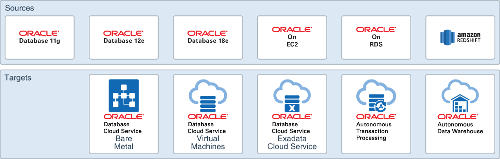 A descrição de db-sources-and-targets.png é mostrada a seguir