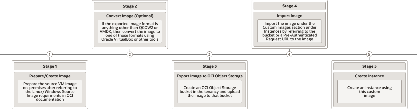 Veja a seguir a descrição da ilustração byoi-sequence-flow.png