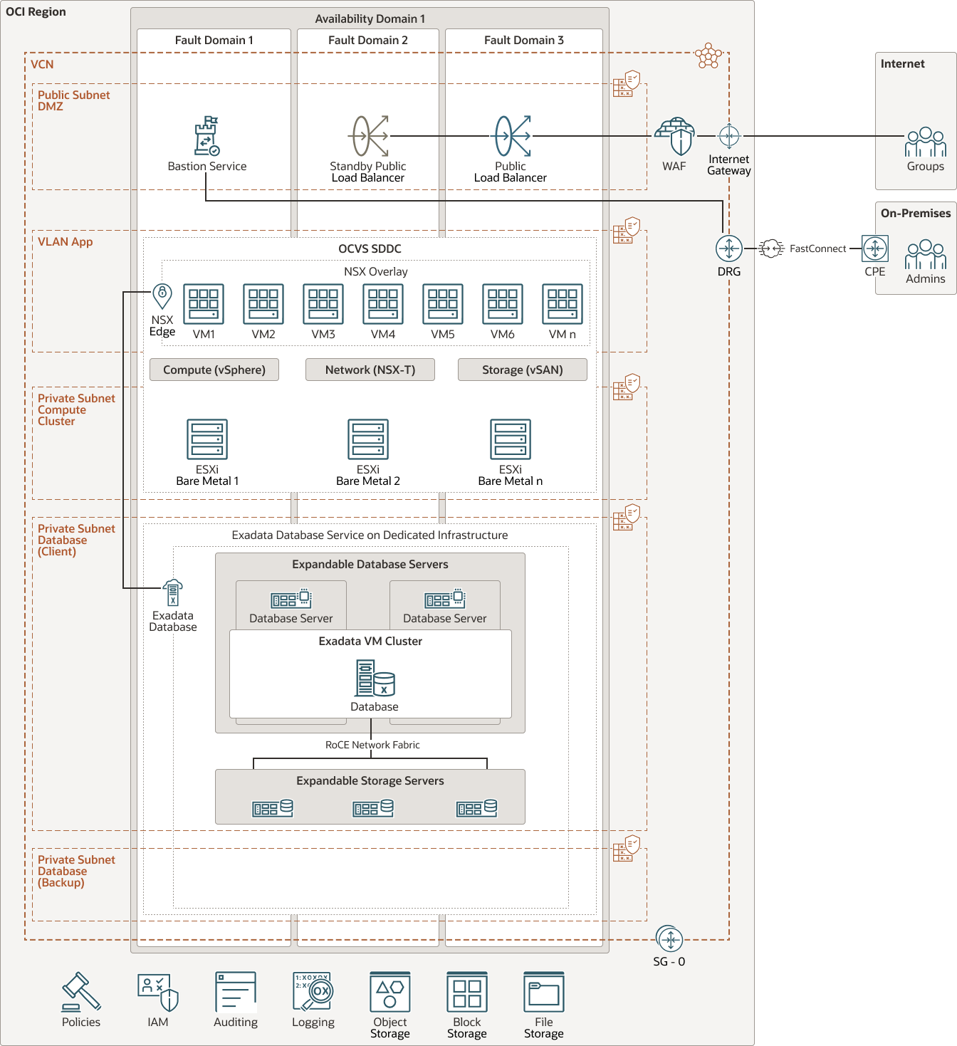 Veja a seguir a descrição da ilustração ocvs-exadata-database-service.png