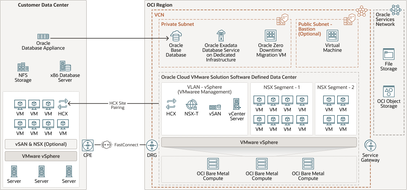 Dispositivo de rede de segurança - Zero Data Loss - Oracle