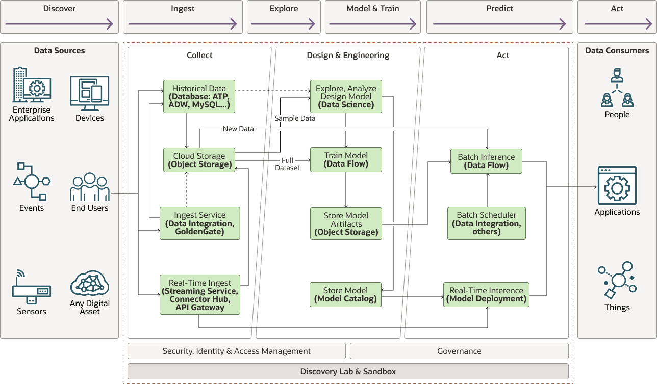 Veja a seguir a descrição da ilustração cc-fraud-detection-architecture.png Veja a seguir a descrição da ilustração cc-fraud-detection-architecture.png